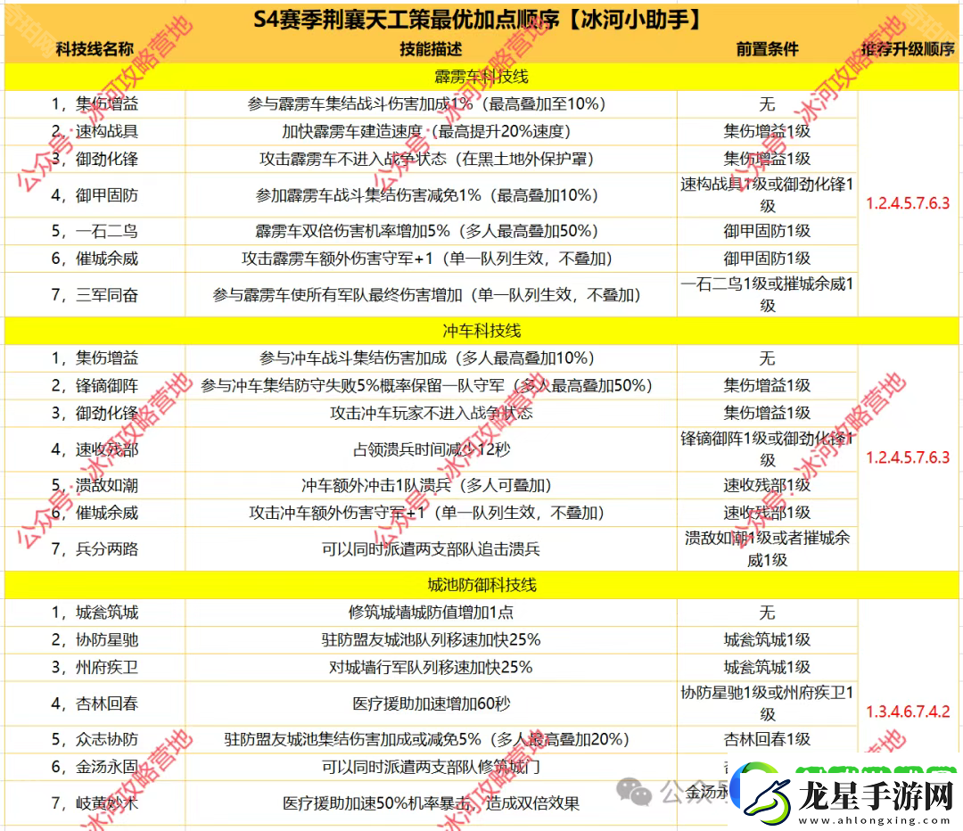 三國冰河時代S4荊襄天工策怎么加點