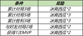 王者榮耀冰爽西瓜怎么獲得