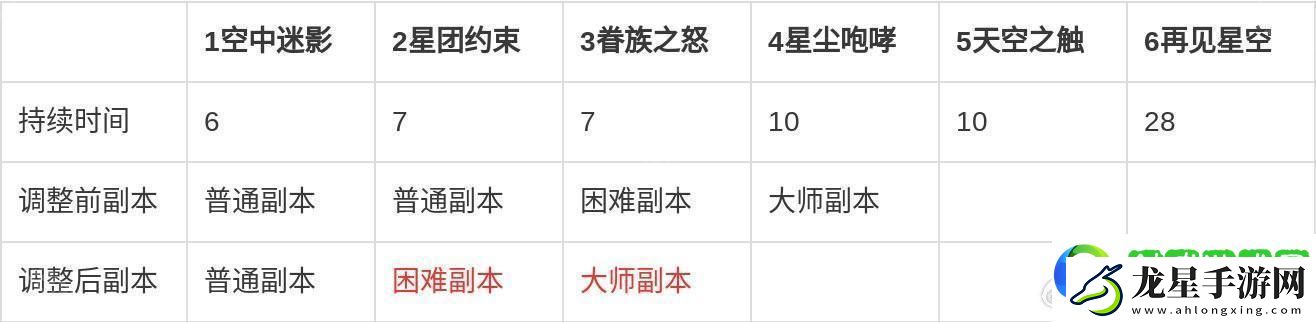七日世界劇本每個(gè)階段多少天