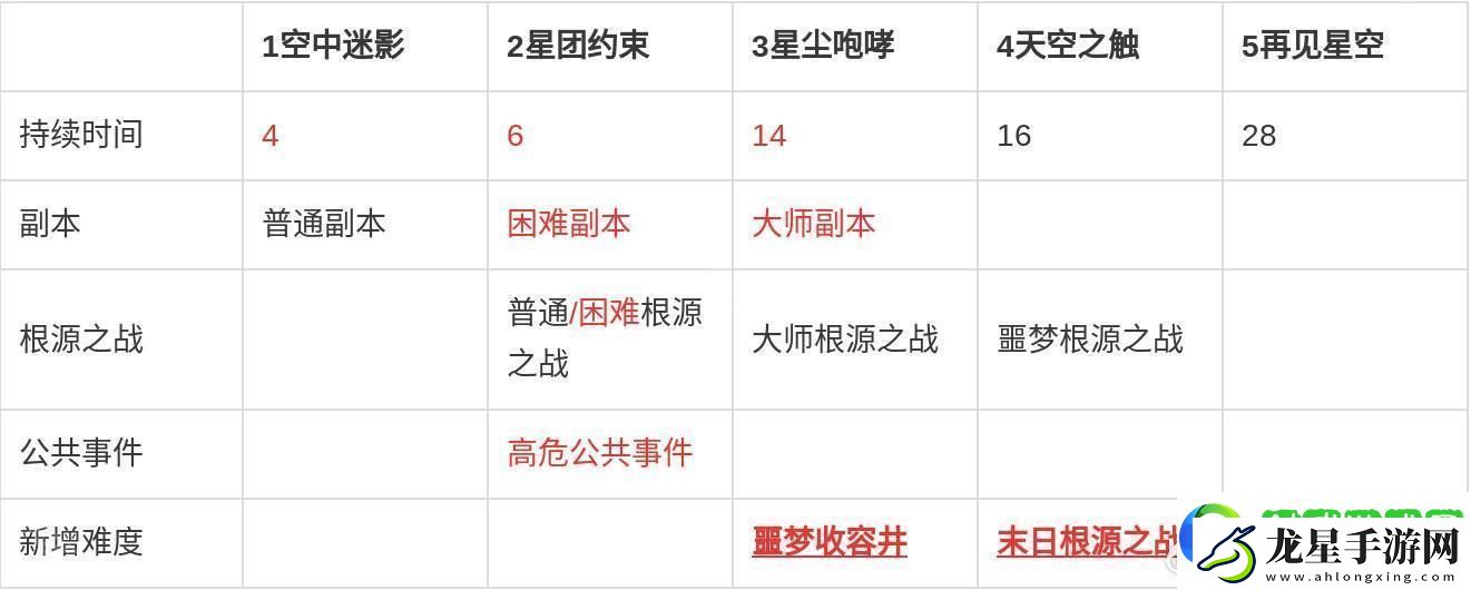 七日世界劇本每個(gè)階段多少天
