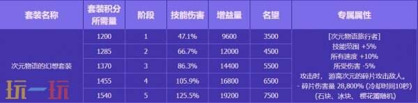 DNF地下城與勇士無(wú)盡妖譜活動(dòng)開(kāi)啟！探索地下城！豐厚獎(jiǎng)勵(lì)等你拿