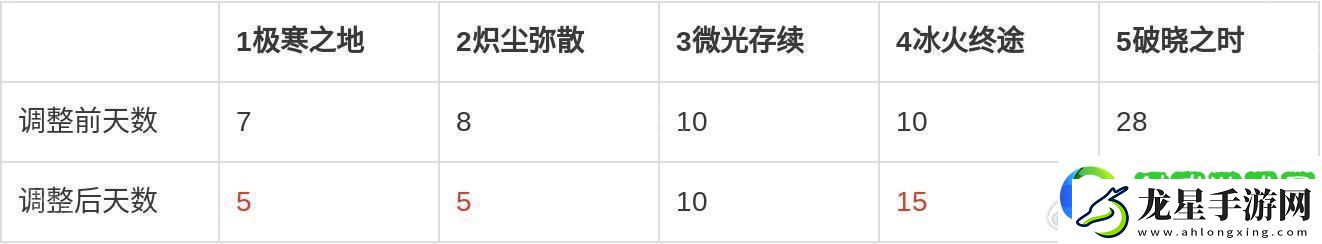七日世界劇本每個(gè)階段多少天