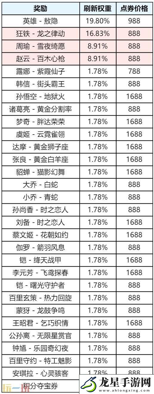 王者榮耀s39賽季回憶禮冊有哪些皮膚