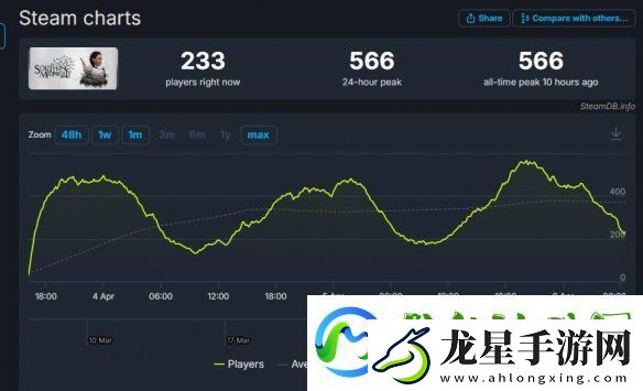 午夜之南首發(fā)表現(xiàn)太拉跨！Steam在線峰值僅566人
