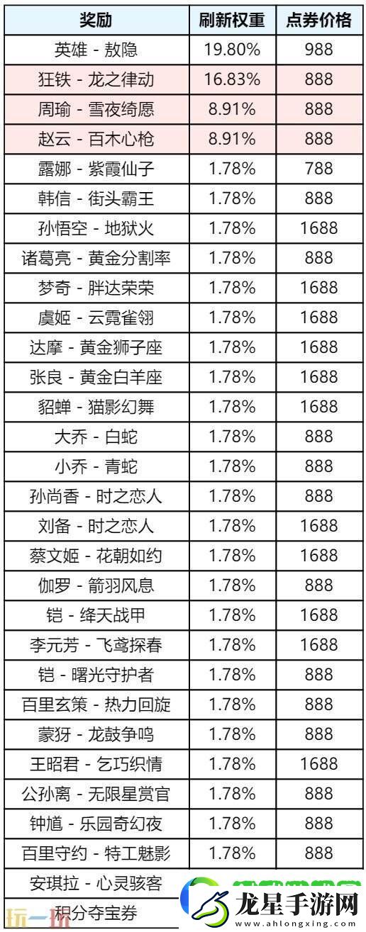王者榮耀s39賽季回憶禮冊有哪些皮膚