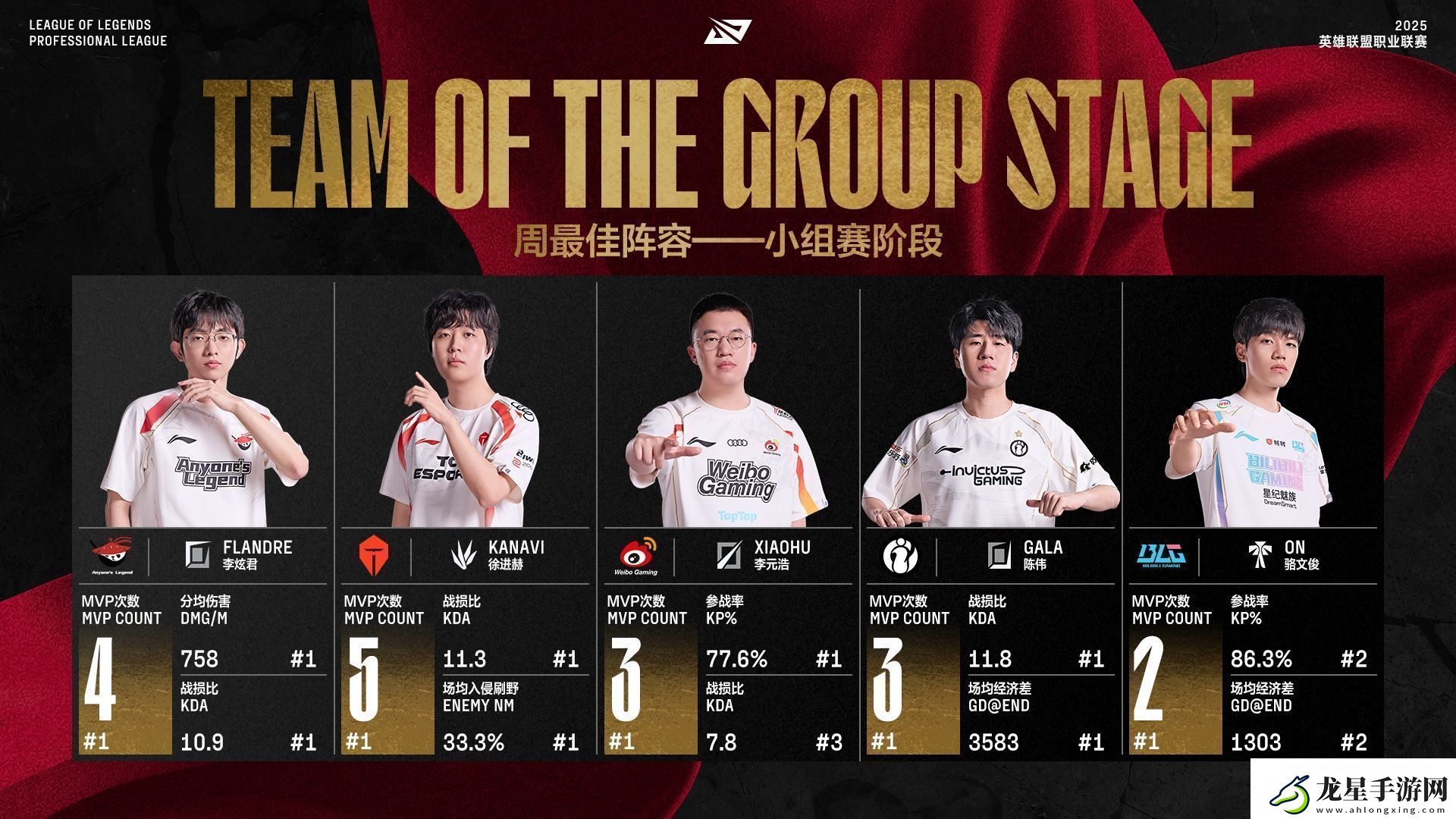LPL第二階段小組賽最佳陣容