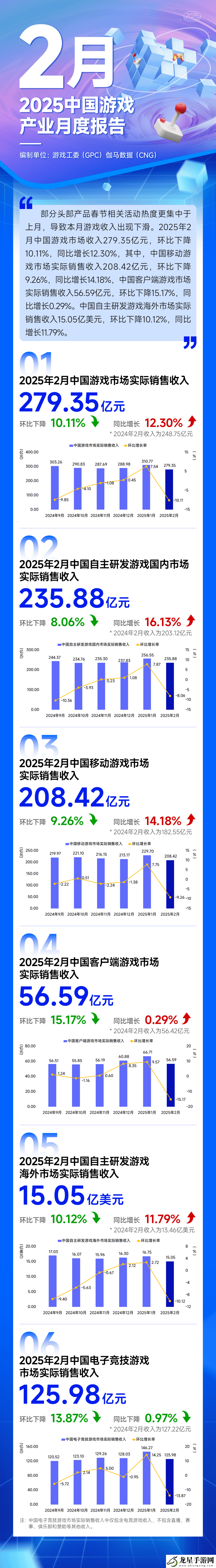 2月游戲市場(chǎng)收入下滑但仍增12.30%