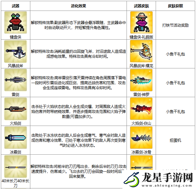 元?dú)怛T士打鐵節(jié)武器怎么進(jìn)化